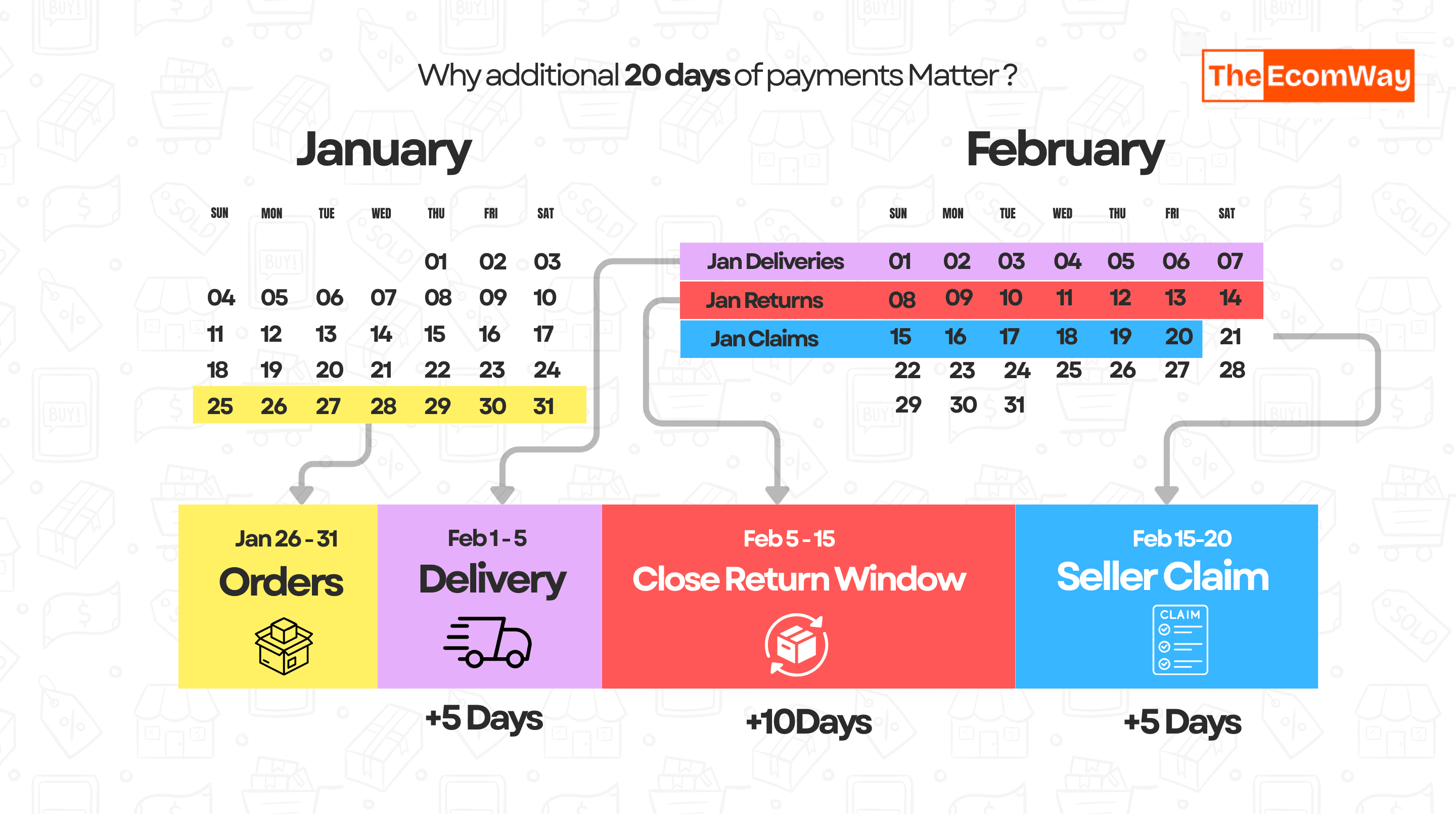 Why the 20th of the month matters for Amazon, Flipkart, and Meesho seller reconciliation
